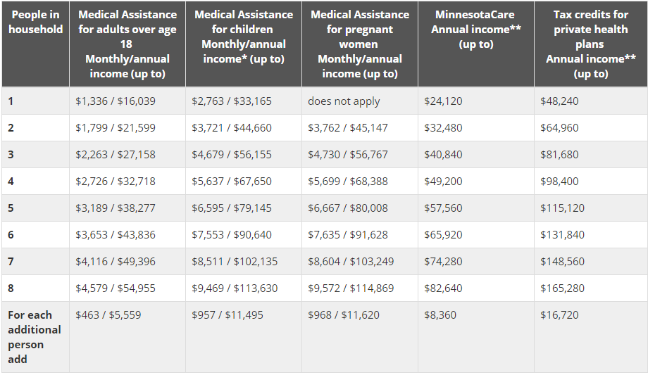 Income Chart For Health Insurance