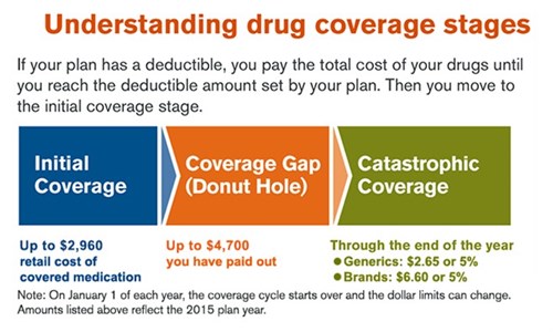 Medicare Part D Donut Hole 2019 Chart