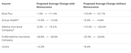 2018 Proposed Rates