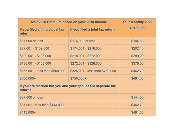 Part B Premiums